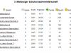 3.MSM_Tabelle